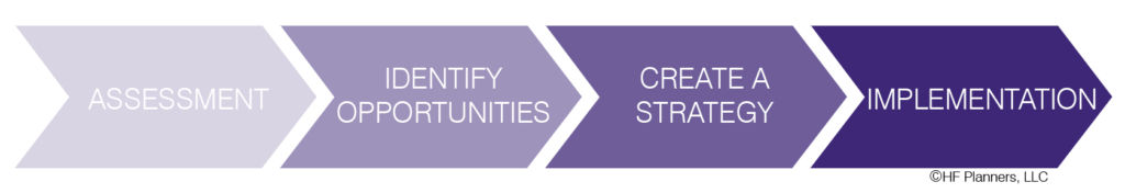 strategic facility planning flow chart