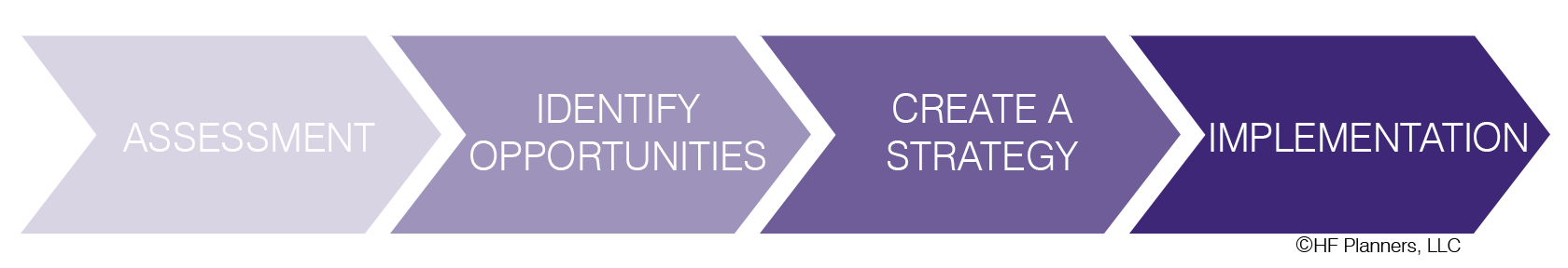 strategic facility planning flow chart