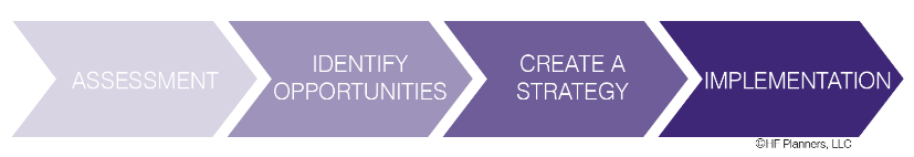 Facility solutions process for CAFM